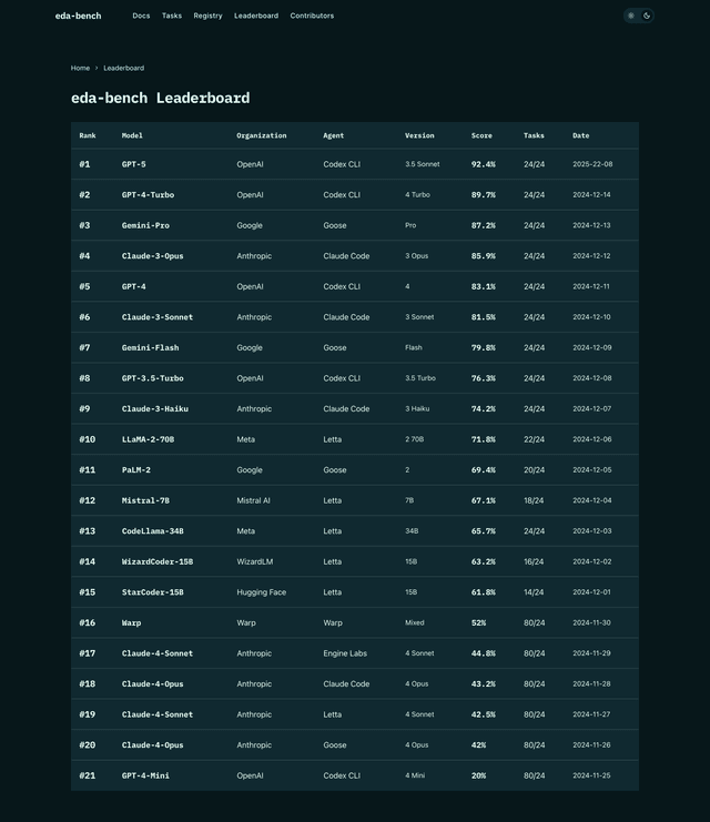 Agent Performance Leaderboard